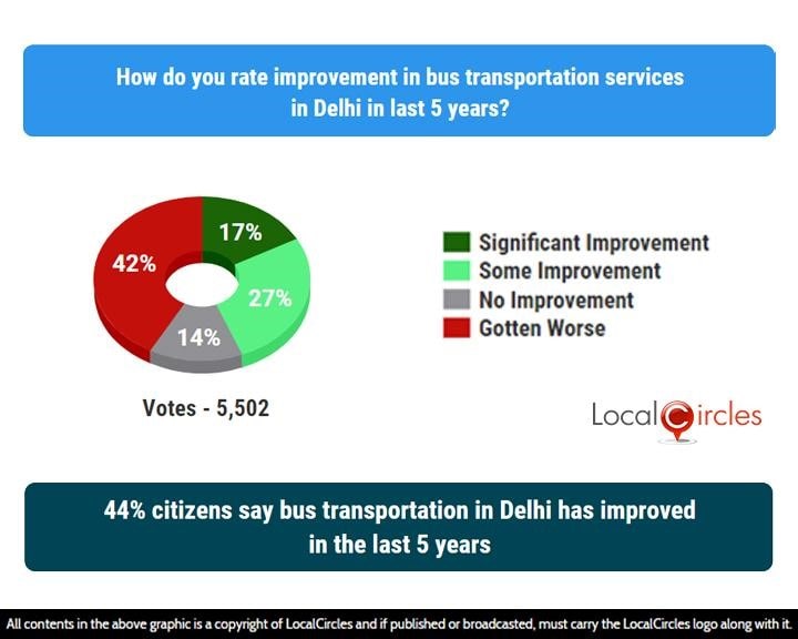 44% citizens say bus transportation in Delhi has improved in the last 5 years 44% citizens say bus transportation in Delhi has improved in the last 5 years