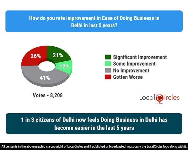 1 in 3 citizens of Delhi now feels Doing Business in Delhi has become easier in the last 5 years 1 in 3 citizens of Delhi now feels Doing Business in Delhi has become easier in the last 5 years