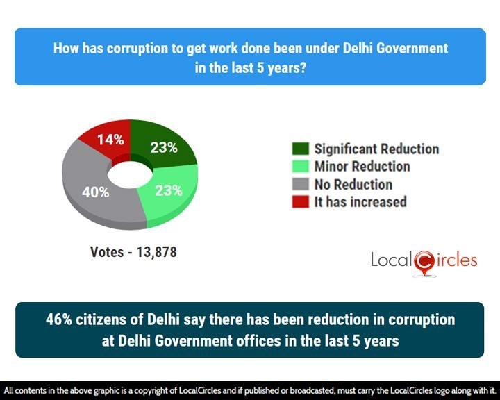 46% citizens of Delhi say there has been reduction in corruption at Delhi Government offices in the last 5 years 46% citizens of Delhi say there has been reduction in corruption at Delhi Government offices in the last 5 years