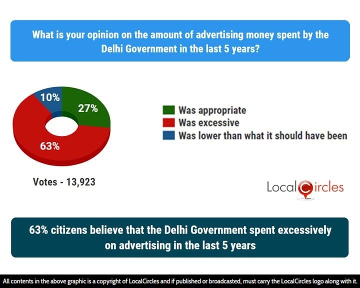 63% citizens believe that the Delhi Government spent excessively on advertising in the last 5 years 63% citizens believe that the Delhi Government spent excessively on advertising in the last 5 years