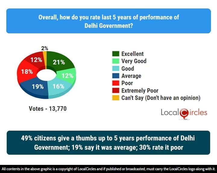49% citizens give a thumbs up to 5 years performance of Delhi Government; 19% say it was average; 30% rate it poor 49% citizens give a thumbs up to 5 years performance of Delhi Government; 19% say it was average; 30% rate it poor