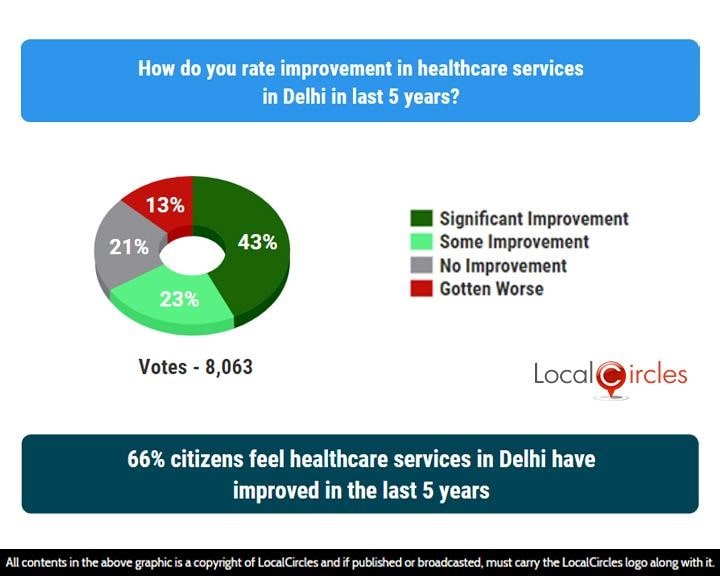 66% citizens feel healthcare services in Delhi have improved in the last 5 years 66% citizens feel healthcare services in Delhi have improved in the last 5 years