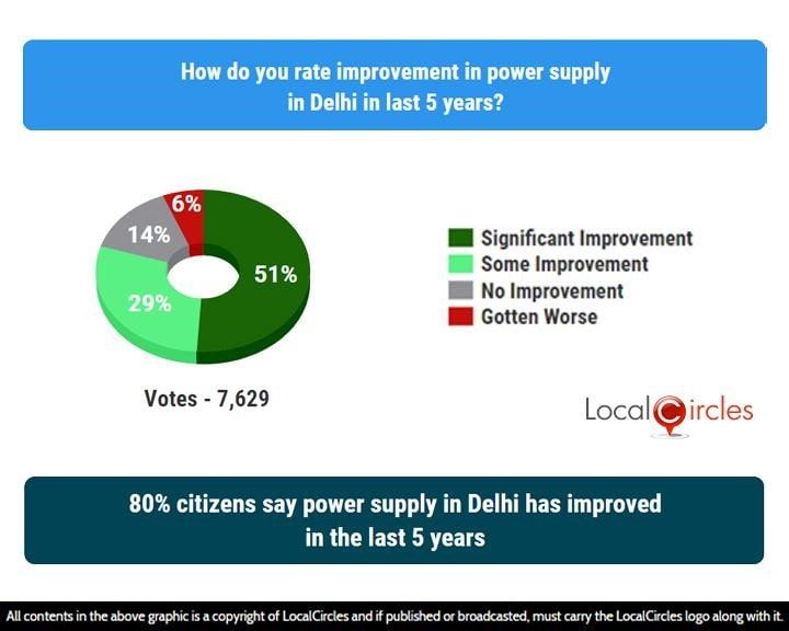 80% citizens say power supply in Delhi has improved in the last 5 years 80% citizens say power supply in Delhi has improved in the last 5 years