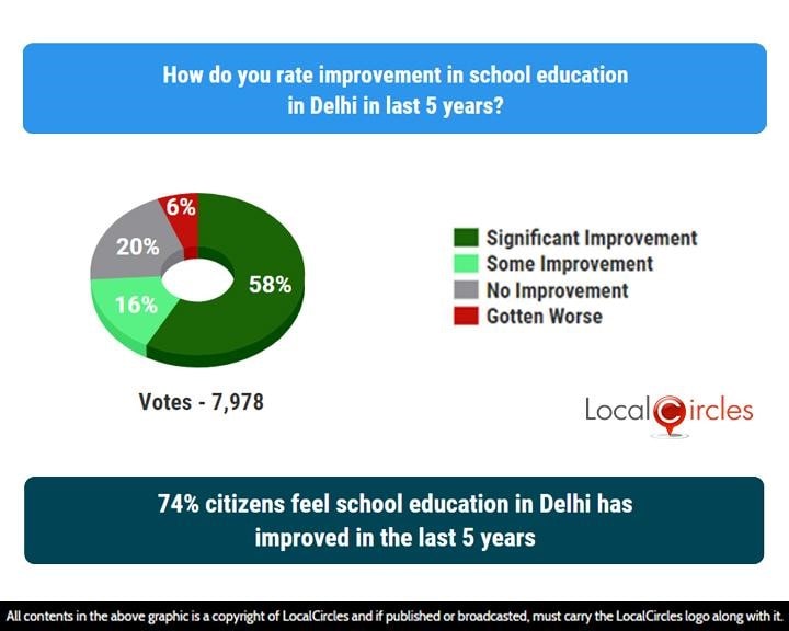 74% citizens feel school education in Delhi has improved in the last 5 years 74% citizens feel school education in Delhi has improved in the last 5 years