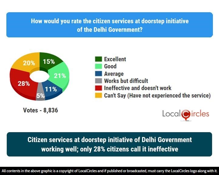 Citizen services at doorstep initiative of Delhi Government working well; only 28% citizens call it ineffective Citizen services at doorstep initiative of Delhi Government working well; only 28% citizens call it ineffective