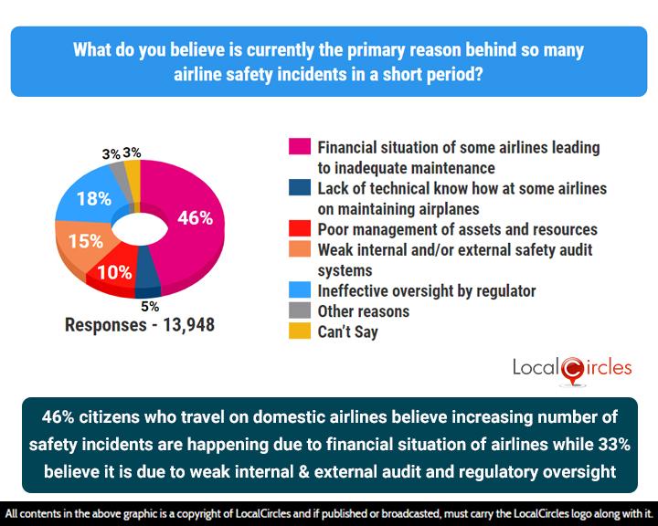 46% citizens who travel on domestic airlines believe increasing number of safety incidents are happening due to financial situation of airlines while 33% believe it is due to weak internal & external audit and regulatory oversight