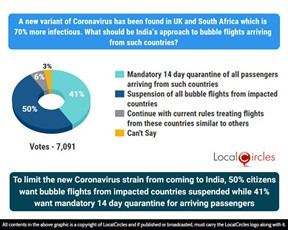 To limit the new Coronavirus strain from coming to India, 50% citizens want bubble flights from impacted countries suspended while 41% want mandatory 14 day quarantine for arriving passnegers To limit the new Coronavirus strain from coming to India, 50% citizens want bubble flights from impacted countries suspended while 41% want mandatory 14 day quarantine for arriving passnegers