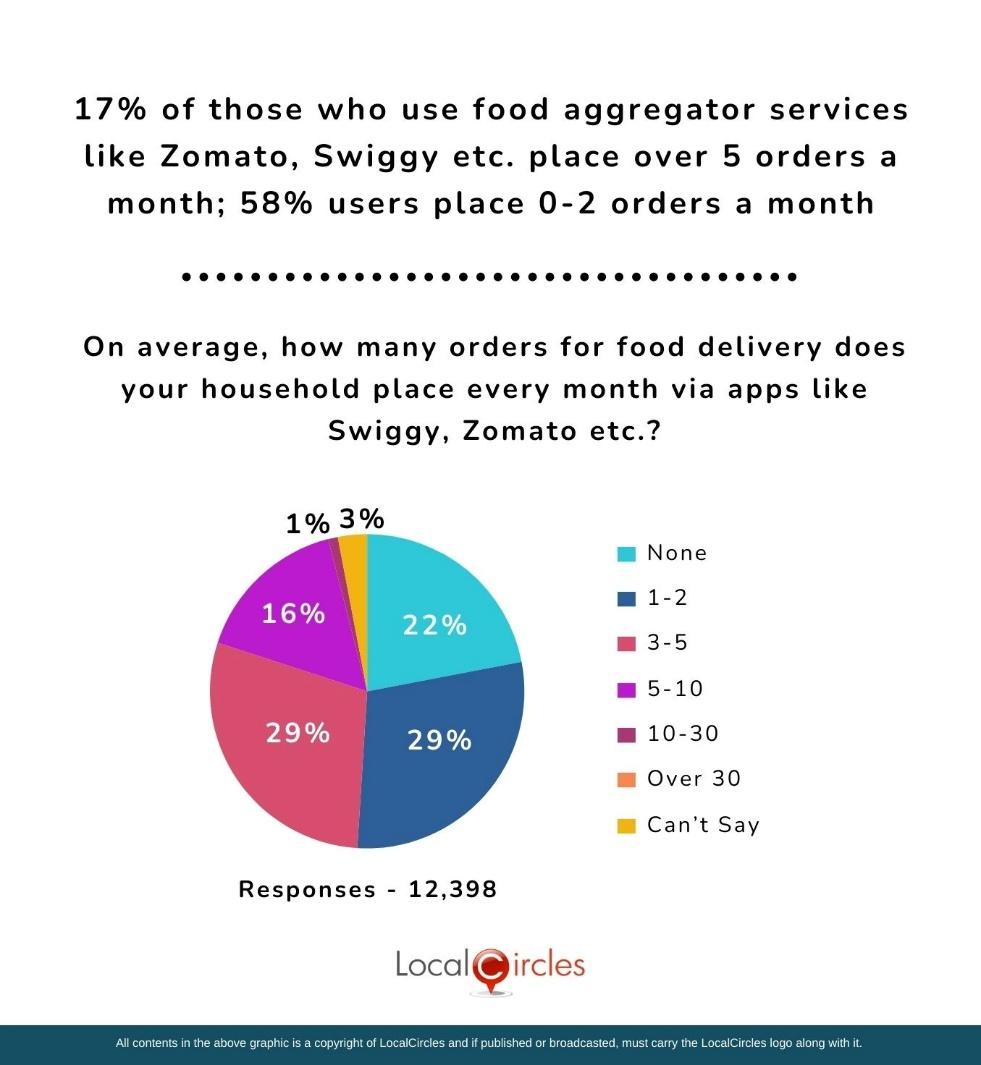 75% of respondents are users of food delivery service apps; 58% use it 1-5 times a month; 1% use it 10-30 times a month