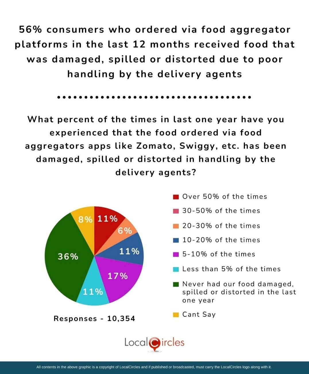 56% indicated they received damaged, spilled or distorted food due to poor handling by the delivery agents more than once during that last one year