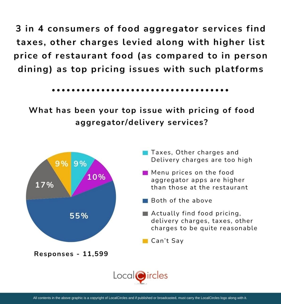 3 in 4 consumers of food aggregator services find taxed, other charges levied along with higher list price of restaurant food (as compared to in person dining) as top pricing issues with such platforms