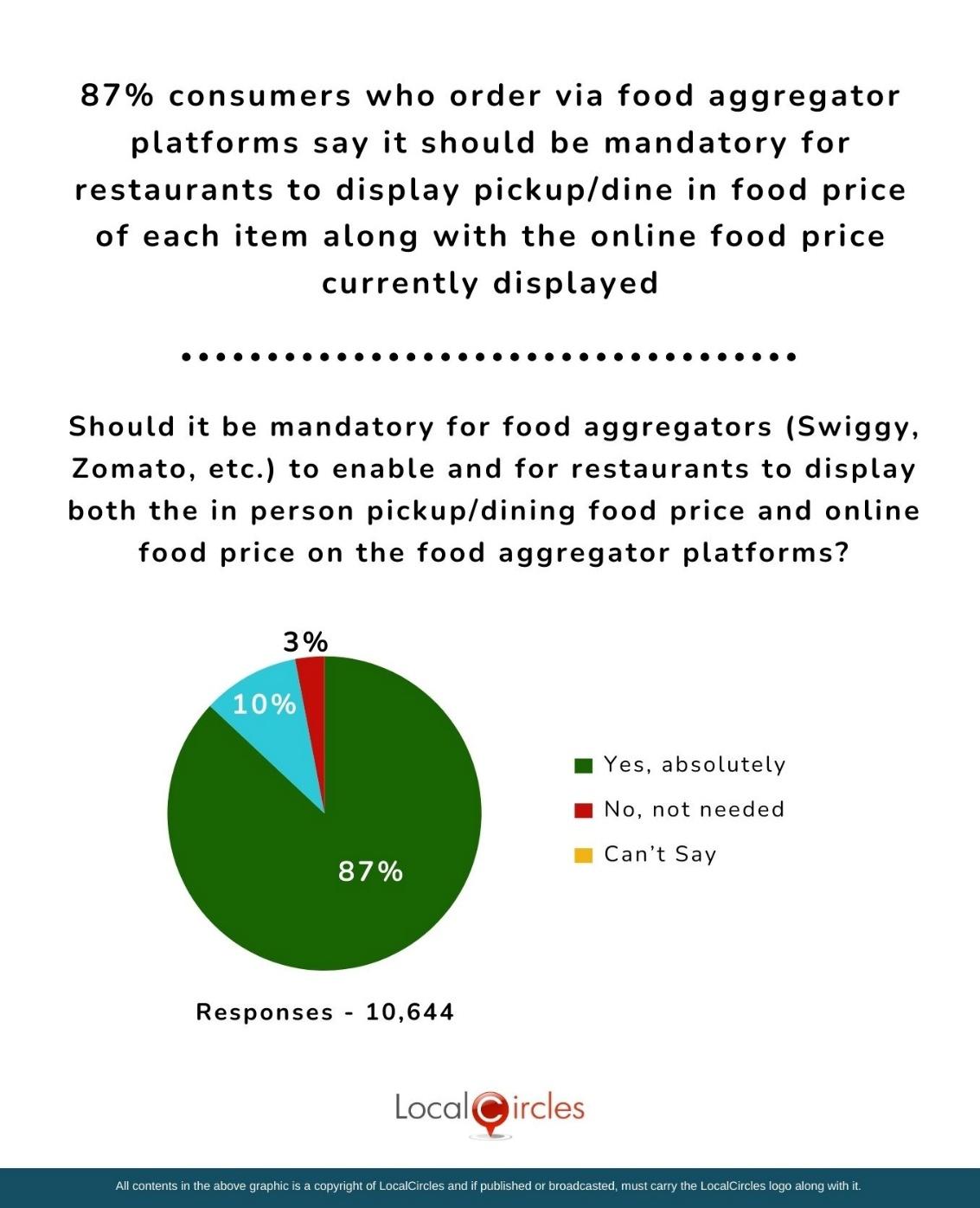 87% of consumers want restaurants to display pickup/ dine in food price and online food price on the food aggregator’s platform