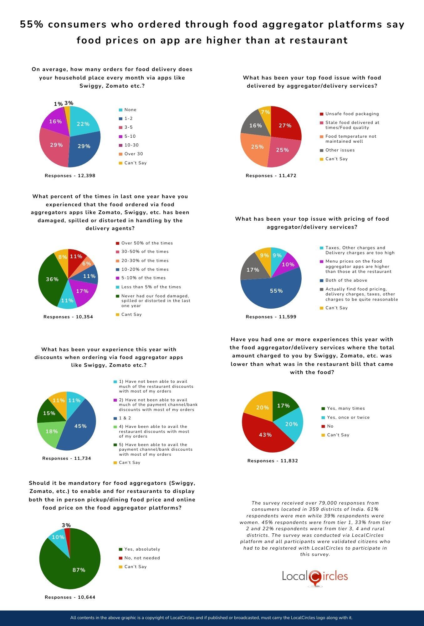55% consumers who ordered through food aggregator platforms say food prices on app are higher than at restaurant
