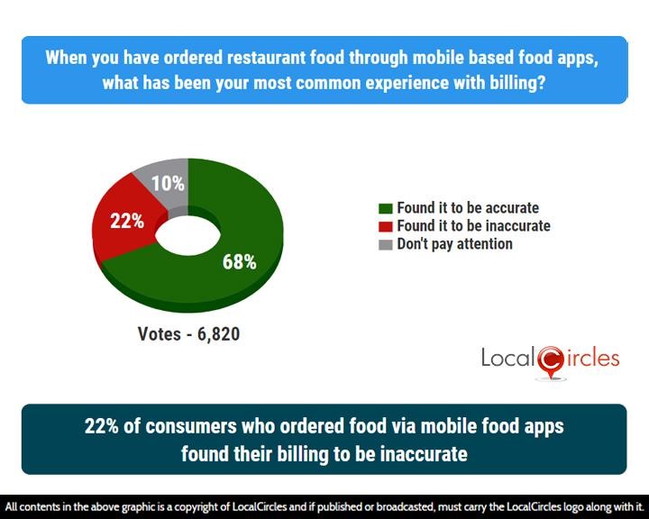 22% of consumers who ordered food via mobile food apps found their billing to be inaccurate