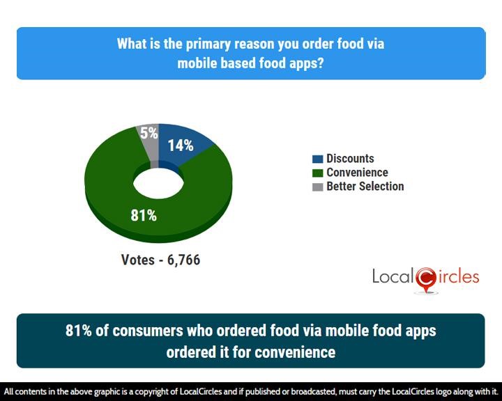 81% of consumers who ordered food via mobile food apps ordered it for convenience