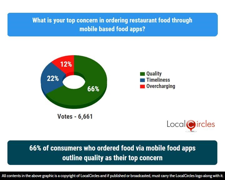 66% of consumers who ordered food via mobile food apps outline quality as their top concern