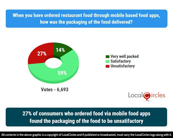 27% of consumers who ordered food via mobile food apps found the packaging of the food to be unsatisfactory