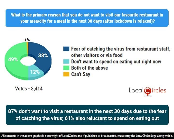 87% don’t want to visit a restaurant in the next 30 days due to the fear of catching the virus; 61% also reluctant to spend on eating out 87% don’t want to visit a restaurant in the next 30 days due to the fear of catching the virus; 61% also reluctant to spend on eating out