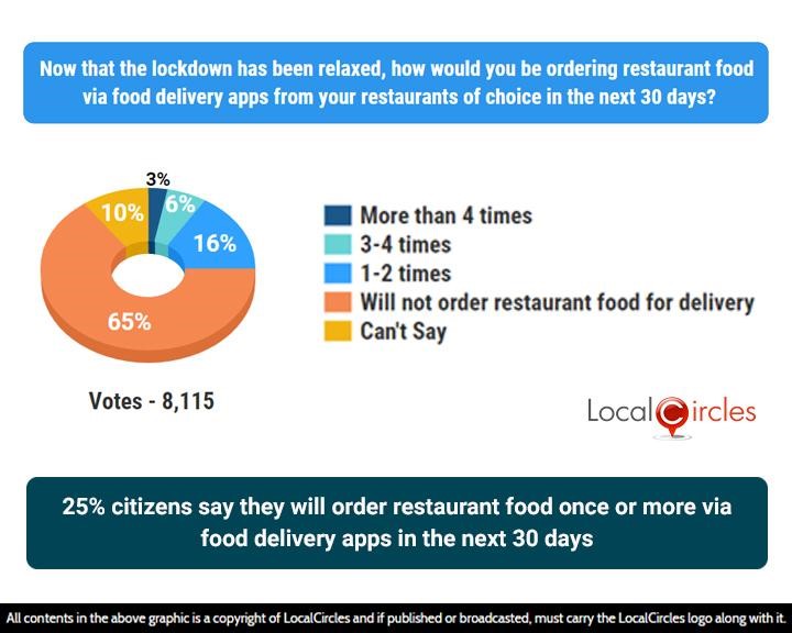 25% citizens say they will order restaurant food once or more via food delivery apps in the next 30 days 25% citizens say they will order restaurant food once or more via food delivery apps in the next 30 days