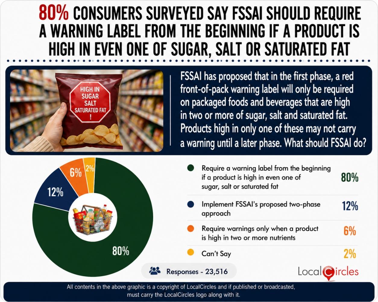 80% consumers surveyed say FSSAI should require a warning label from the beginning if a product is high in even one of sugar, salt or saturated fat 80% consumers surveyed say FSSAI should require a warning label from the beginning if a product is high in even one of sugar, salt or saturated fat