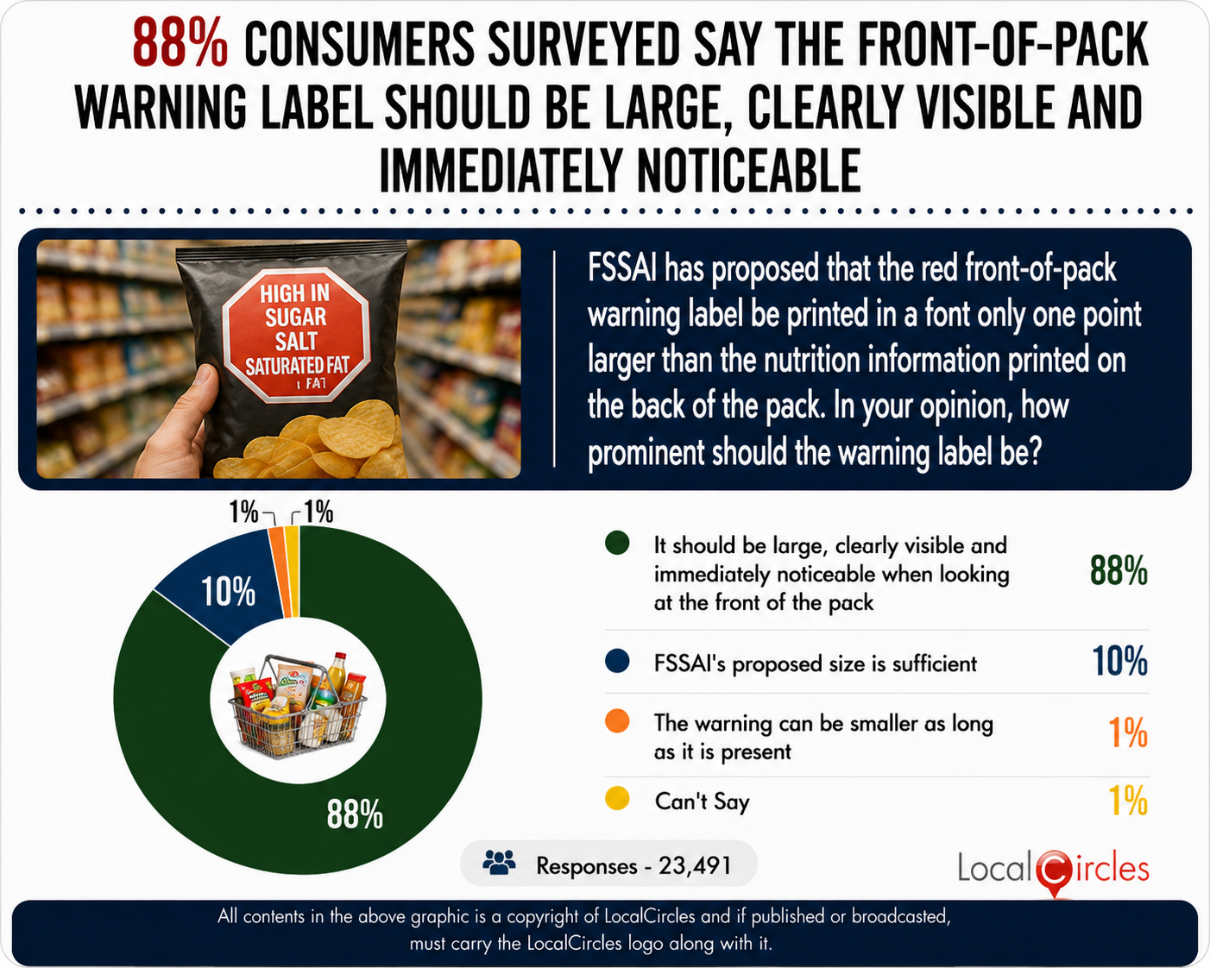 88% consumers surveyed say the Front-Of-Pack warning label should be large, clearly visible and immediately noticeable 88% consumers surveyed say the Front-Of-Pack warning label should be large, clearly visible and immediately noticeable