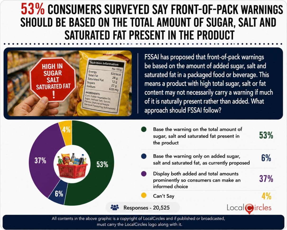 53% consumers surveyed say Front-Of-Pack warnings should be based on the total amount of sugar, salt and saturated fat present in the product 53% consumers surveyed say Front-Of-Pack warnings should be based on the total amount of sugar, salt and saturated fat present in the product