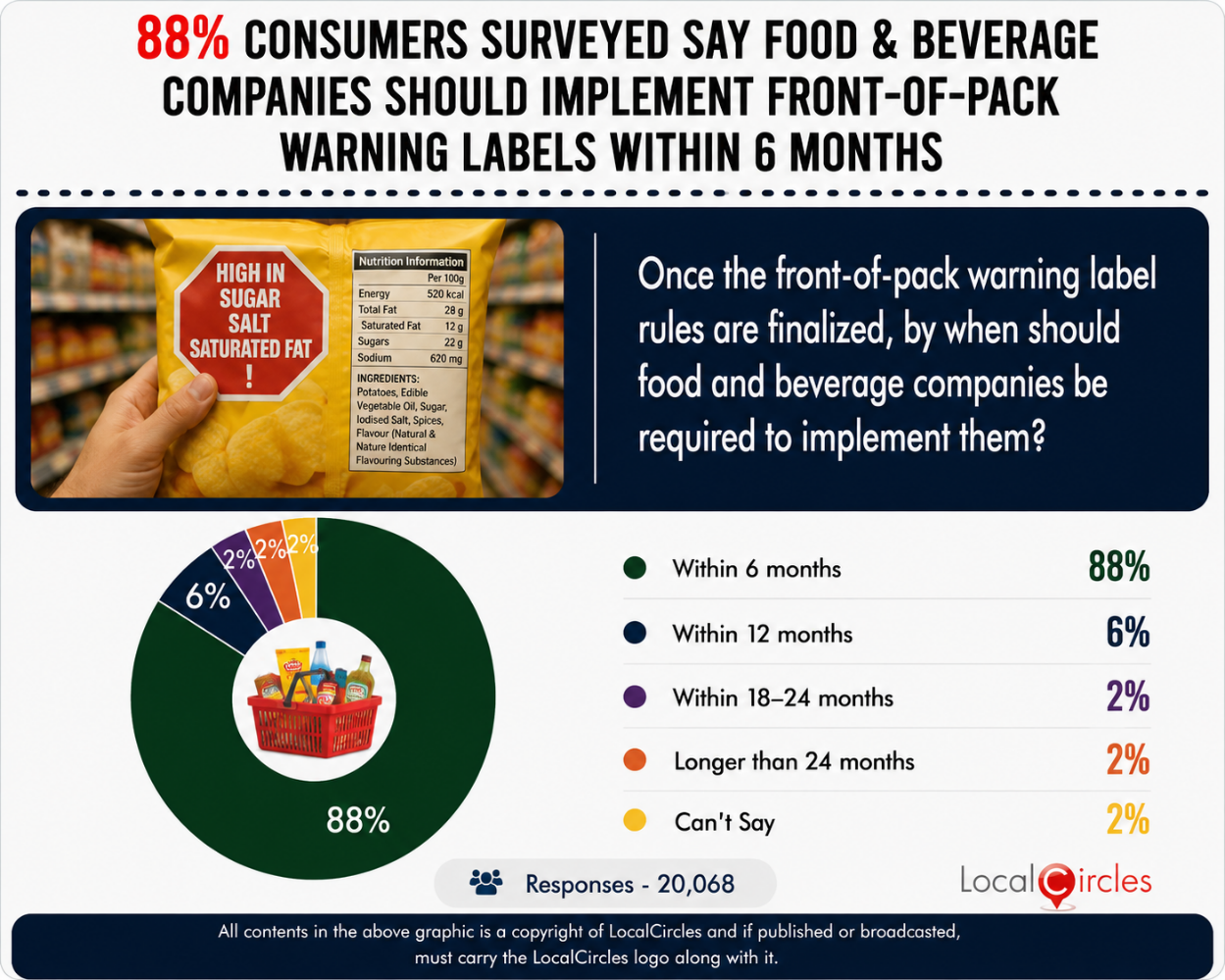 88% consumers surveyed say food & beverage companies should implement Front-Of-Pack warning labels within 6 months 88% consumers surveyed say food & beverage companies should implement Front-Of-Pack warning labels within 6 months