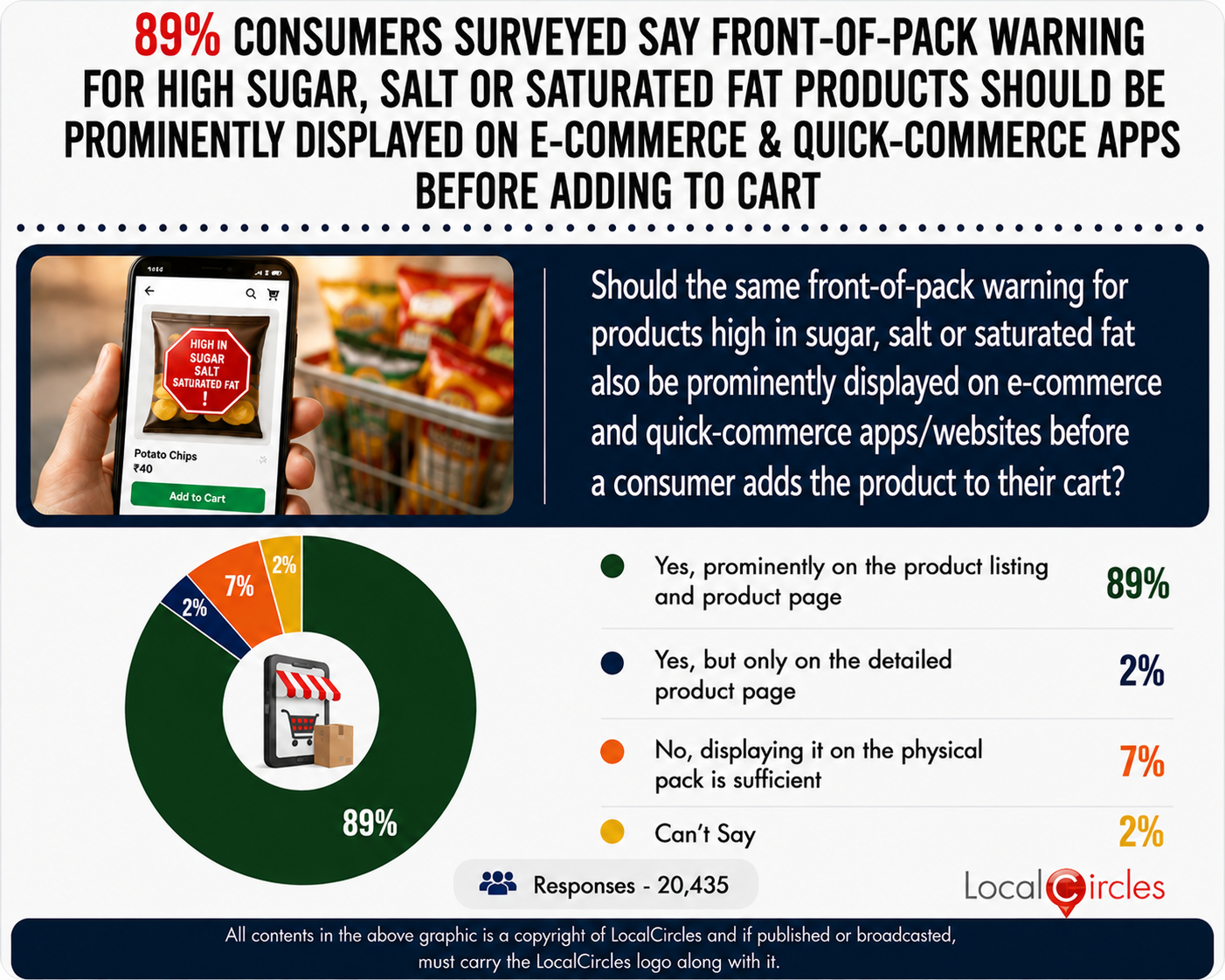 89% consumers surveyed say Front-Of-Pack warning for high sugar, salt or saturated fat products should be prominently displayed on eCommerce & Quick Commerce apps before adding to cart 89% consumers surveyed say Front-Of-Pack warning for high sugar, salt or saturated fat products should be prominently displayed on eCommerce & Quick Commerce apps before adding to cart