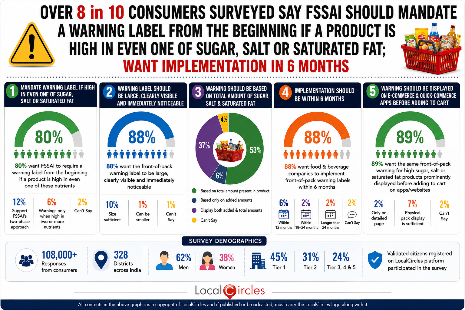 Over 8 in 10 consumers surveyed say FSSAI should mandate a warning label from the beginning if a product is high in even one of sugar, salt or saturated fat; Want implementation in 6 months Over 8 in 10 consumers surveyed say FSSAI should mandate a warning label from the beginning if a product is high in even one of sugar, salt or saturated fat; Want implementation in 6 months