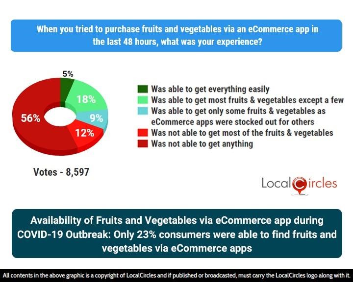 Availability of Fruits and Vegetables via eCommerce app during COVID-19 Outbreak: Only 23% consumers were able to find fruits and vegetables via eCommerce apps Availability of Fruits and Vegetables via eCommerce app during COVID-19 Outbreak: Only 23% consumers were able to find fruits and vegetables via eCommerce apps
