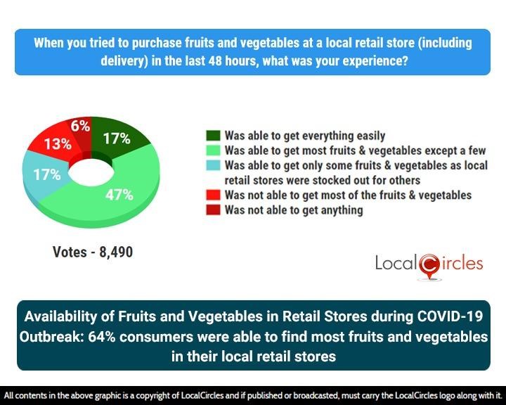 Availability of Fruits and Vegetables in Retail Stores during COVID-19 Outbreak: 64% consumers were able to find most fruits and vegetables in their local retail stores Availability of Fruits and Vegetables in Retail Stores during COVID-19 Outbreak: 64% consumers were able to find most fruits and vegetables in their local retail stores
