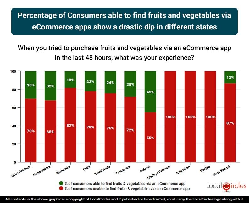 Percentage of Consumers able to find fruits and vegetables via eCommerce apps show a drastic dip in different states Percentage of Consumers able to find fruits and vegetables via eCommerce apps show a drastic dip in different states