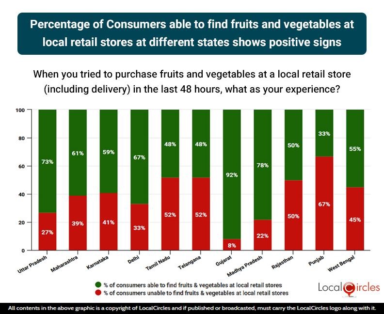 Percentage of Consumers able to find fruits and vegetables at local retail stores at different states shows positive signs Percentage of Consumers able to find fruits and vegetables at local retail stores at different states shows positive signs