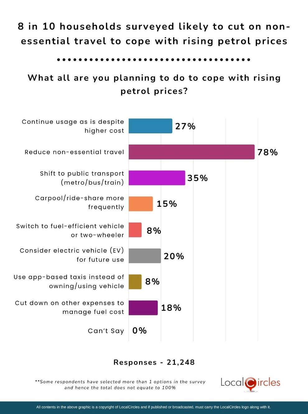 8 in 10 households surveyed are likely to cut on non-essential travel to cope with rising petrol prices