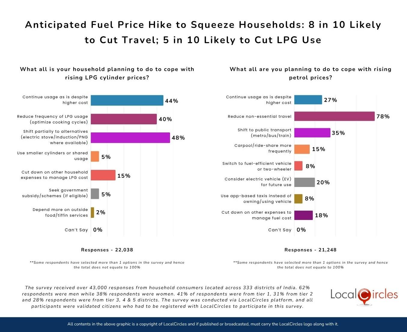 Anticipated Fuel Price Hike to Squeeze Households: 8 in 10 Likely to Cut Travel; 5 in 10 Likely to Cut LPG Use