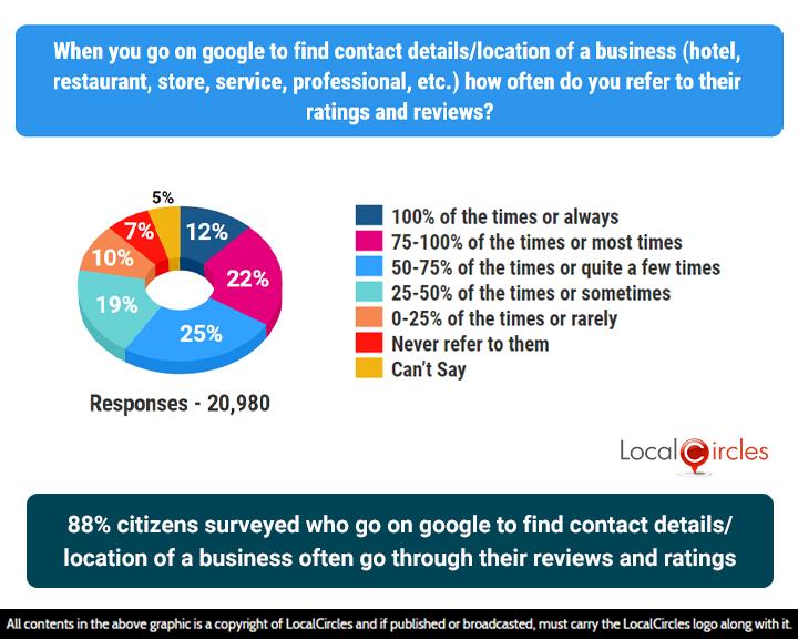 88% citizens surveyed who use search engines to find contact details/location of a business often go through their reviews/ratings