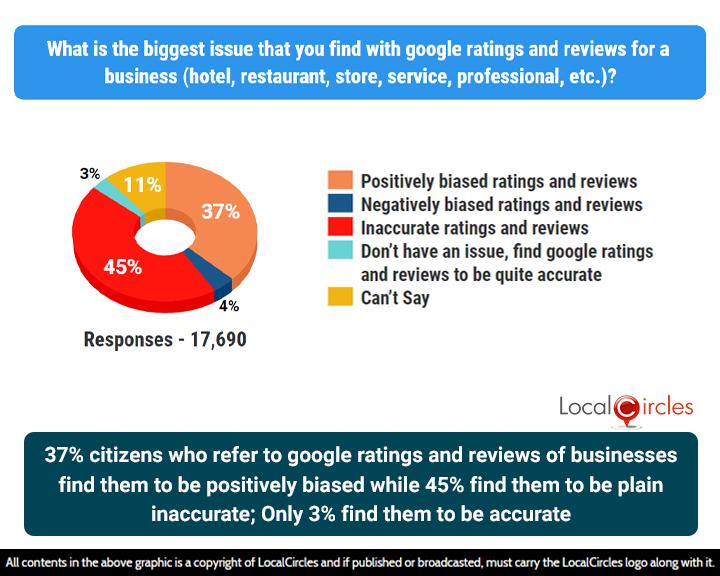 Among those surveyed 45% had issues with “inaccurate ratings and reviews” and 37% felt they were “positively biased ratings and reviews”