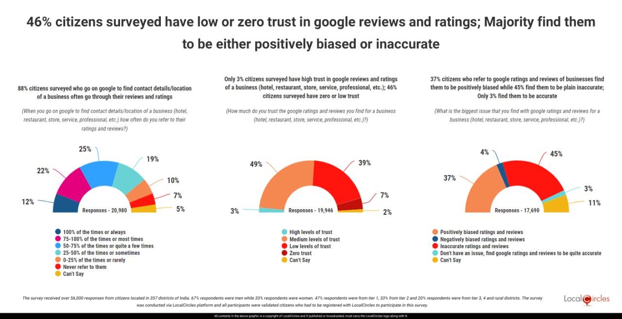 46% Indians surveyed have low or zero trust in Google reviews and ratings: Majority find them to be either positively biased or inaccurate