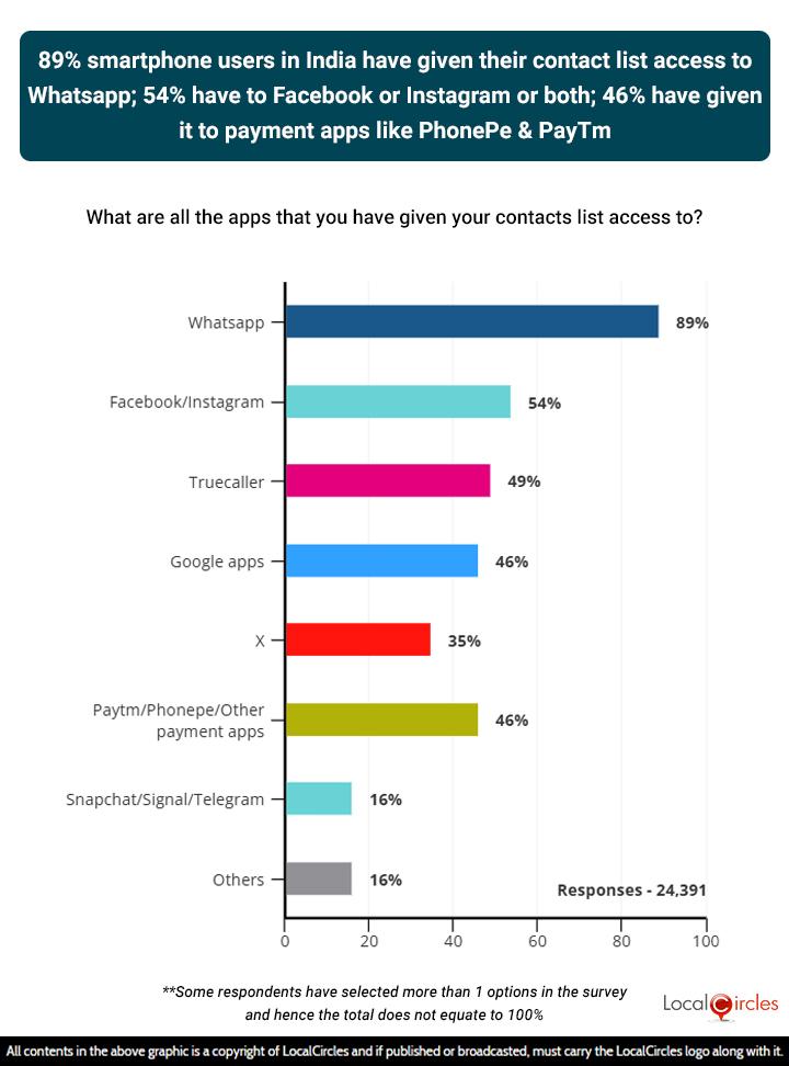 89% of smartphone users in India have given their contact list access to WhatsApp; 54% have given it to Facebook or Instagram or both; 31% have given it to payment apps like PhonePe and Paytm