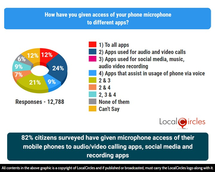 82% of citizens surveyed indicated that they have given phone microphone access to audio/ video calling apps, social media and recording apps 82% of citizens surveyed indicated that they have given phone microphone access to audio/ video calling apps, social media and recording apps