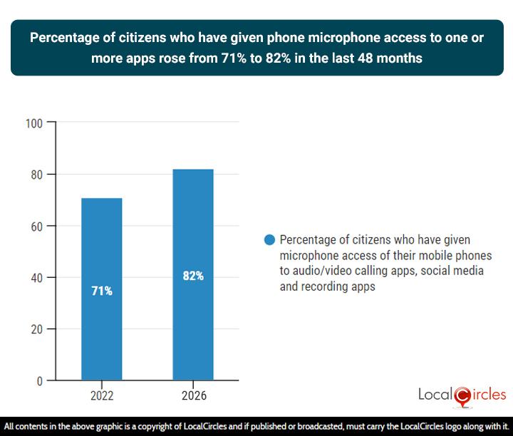 Percentage of citizens who have given phone microphone access to one or more apps rose from 71% to 82% in the last 48 months Percentage of citizens who have given phone microphone access to one or more apps rose from 71% to 82% in the last 48 months