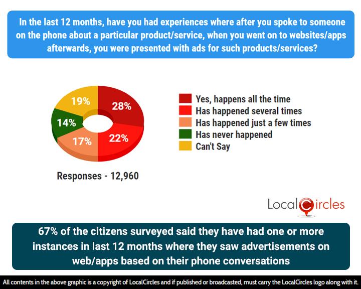 Two-thirds of respondents indicated they have had one or more such instances in the last 12 months where they saw advertisements on websites/ apps based on their phone conversations Two-thirds of respondents indicated they have had one or more such instances in the last 12 months where they saw advertisements on websites/ apps based on their phone conversations