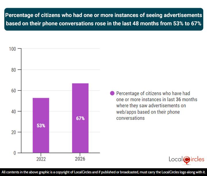 Percentage of citizens who had one or more instances of seeing advertisements based on their phone conversations rose in the last 48 months from 53% to 67% Percentage of citizens who had one or more instances of seeing advertisements based on their phone conversations rose in the last 48 months from 53% to 67%