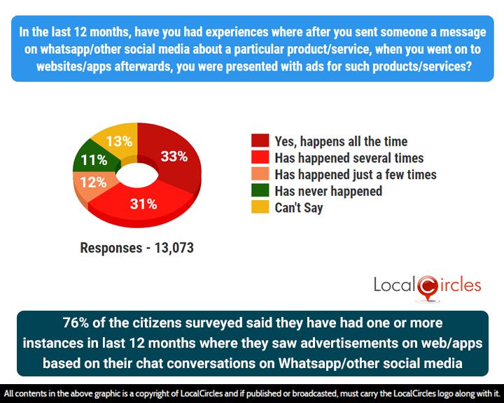 76% of the citizens surveyed said they have had one or more instances in last 12 months where they saw advertisements on web/apps based on their chat conversations on WhatsApp/other social media 76% of the citizens surveyed said they have had one or more instances in last 12 months where they saw advertisements on web/apps based on their chat conversations on WhatsApp/other social media