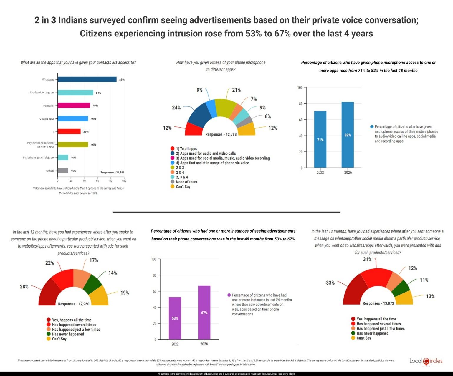 2 in 3 citizens surveyed confirm seeing advertisements based on their private voice conversations; Citizens experiencing intrusion rose from 53% to 67% over the last 4 years 2 in 3 citizens surveyed confirm seeing advertisements based on their private voice conversations; Citizens experiencing intrusion rose from 53% to 67% over the last 4 years