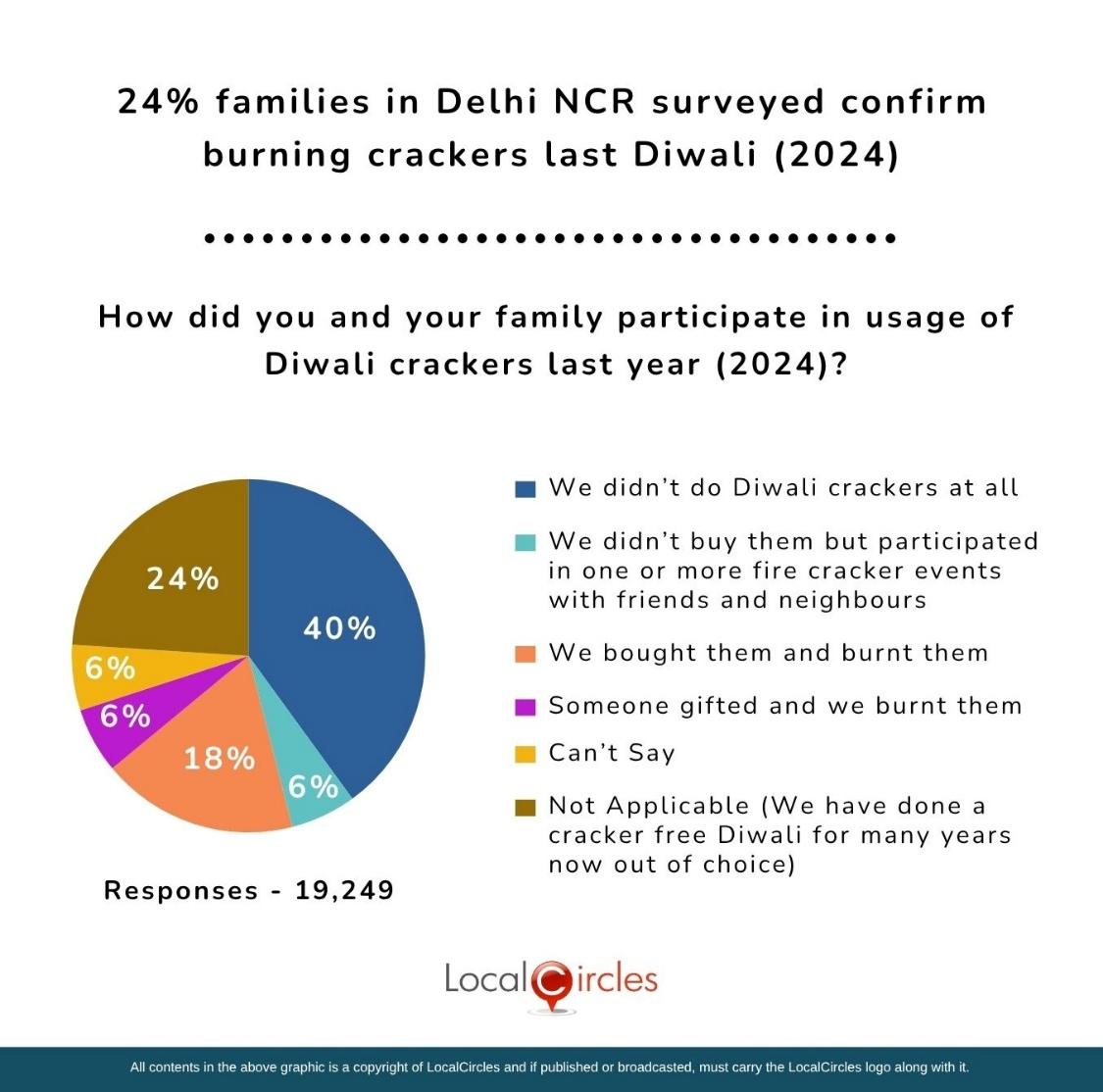 24% of families in Delhi NCR surveyed confirm burning crackers last Diwali (2024) 24% of families in Delhi NCR surveyed confirm burning crackers last Diwali (2024)