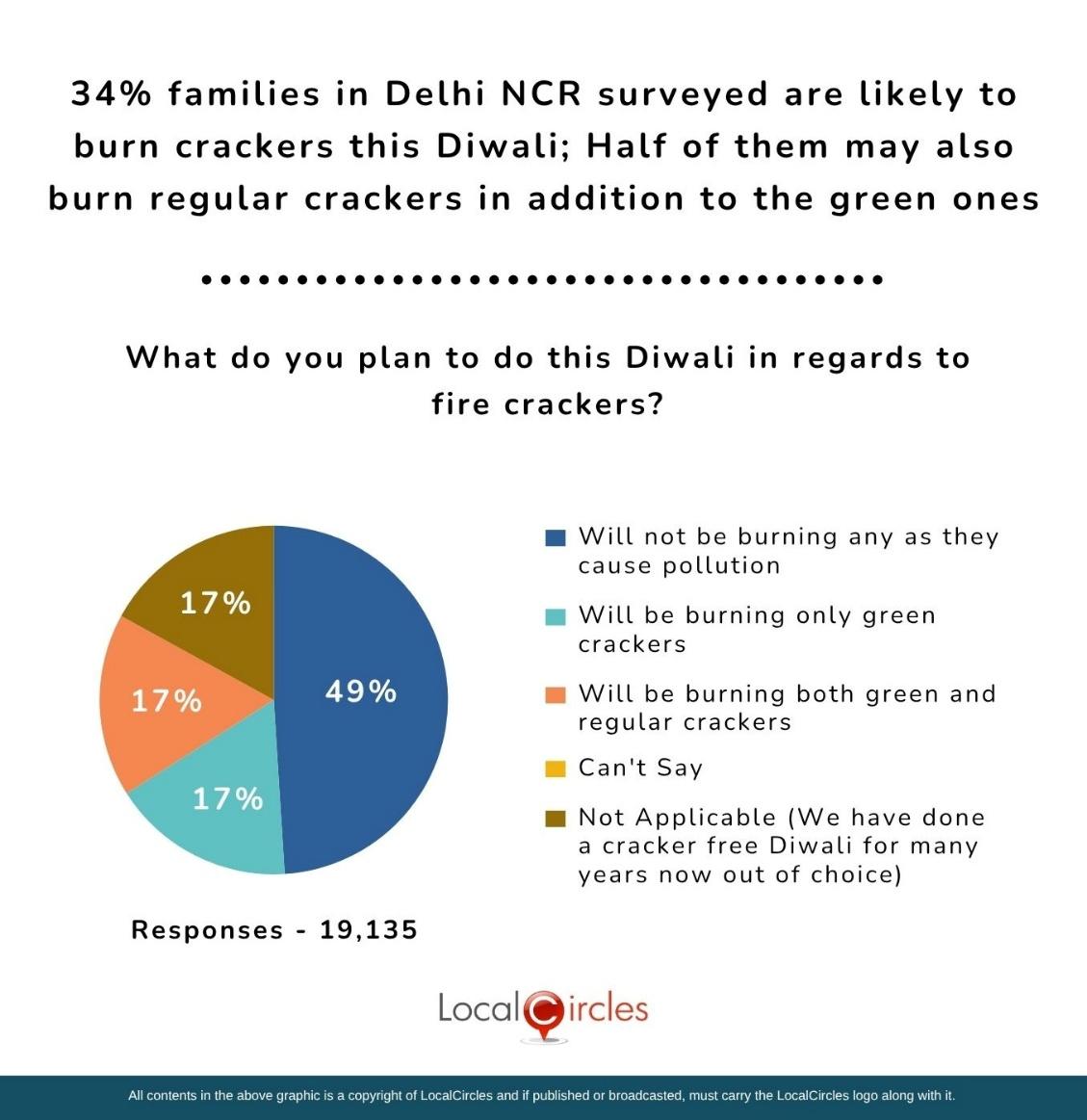 34% of families in Delhi NCR surveyed are likely to burn crackers this Diwali; Half of them may also burn regular crackers in addition to the green ones 34% of families in Delhi NCR surveyed are likely to burn crackers this Diwali; Half of them may also burn regular crackers in addition to the green ones