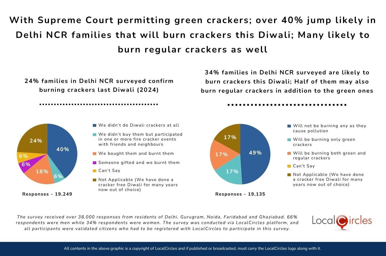 With Supreme Court permitting green crackers; over 40% jump likely in Delhi NCR families that will burn crackers this Diwali; Many likely to burn regular crackers as well With Supreme Court permitting green crackers; over 40% jump likely in Delhi NCR families that will burn crackers this Diwali; Many likely to burn regular crackers as well