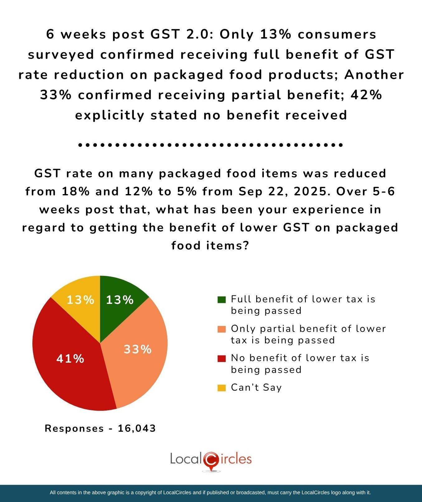 6 weeks post GST 2.0: Only 13% consumers surveyed confirmed receiving full benefit of GST rate reduction on packaged food products; Another 33% confirmed receiving partial benefit; 42% explicitly stated no benefit received