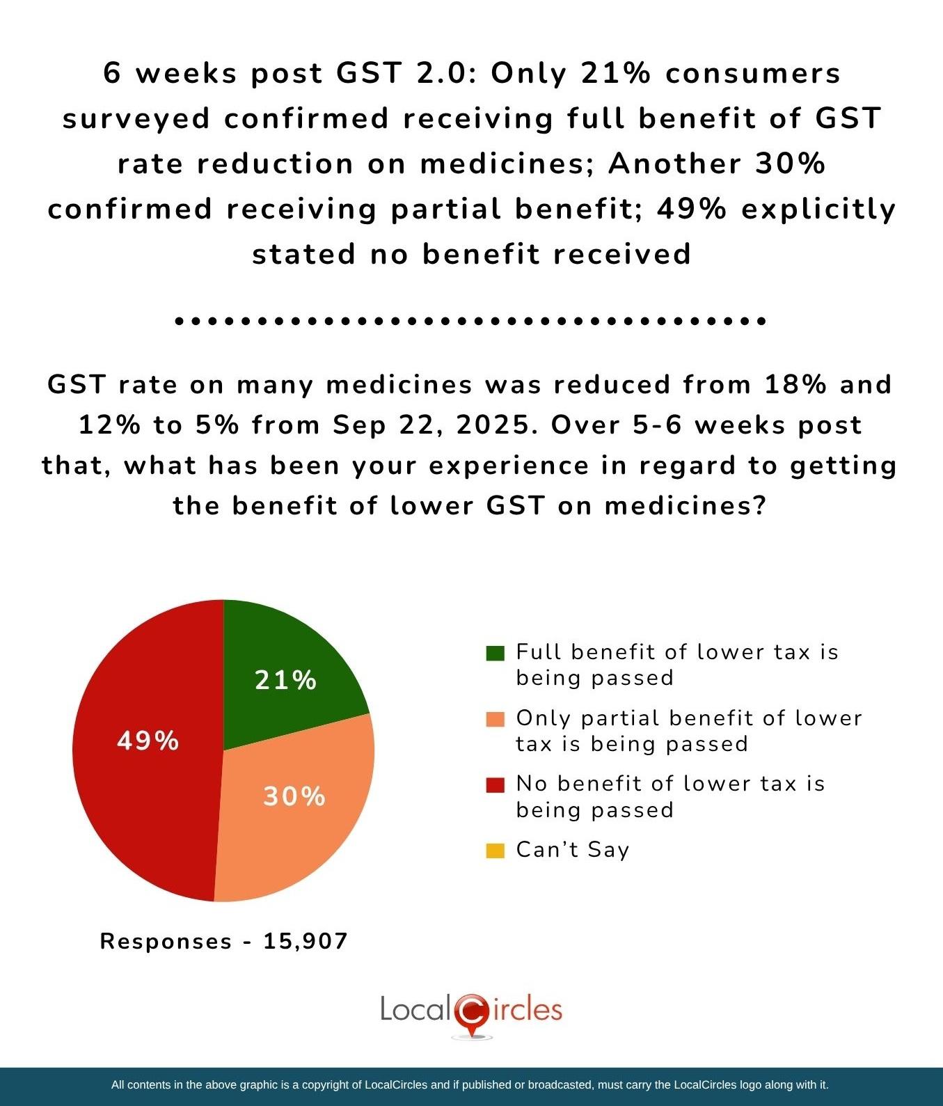 6 weeks post GST 2.0: Only 21% consumers surveyed confirmed receiving full benefit of GST rate reduction on medicines; Another 30% confirmed receiving partial benefit; 49% explicitly stated no benefit received