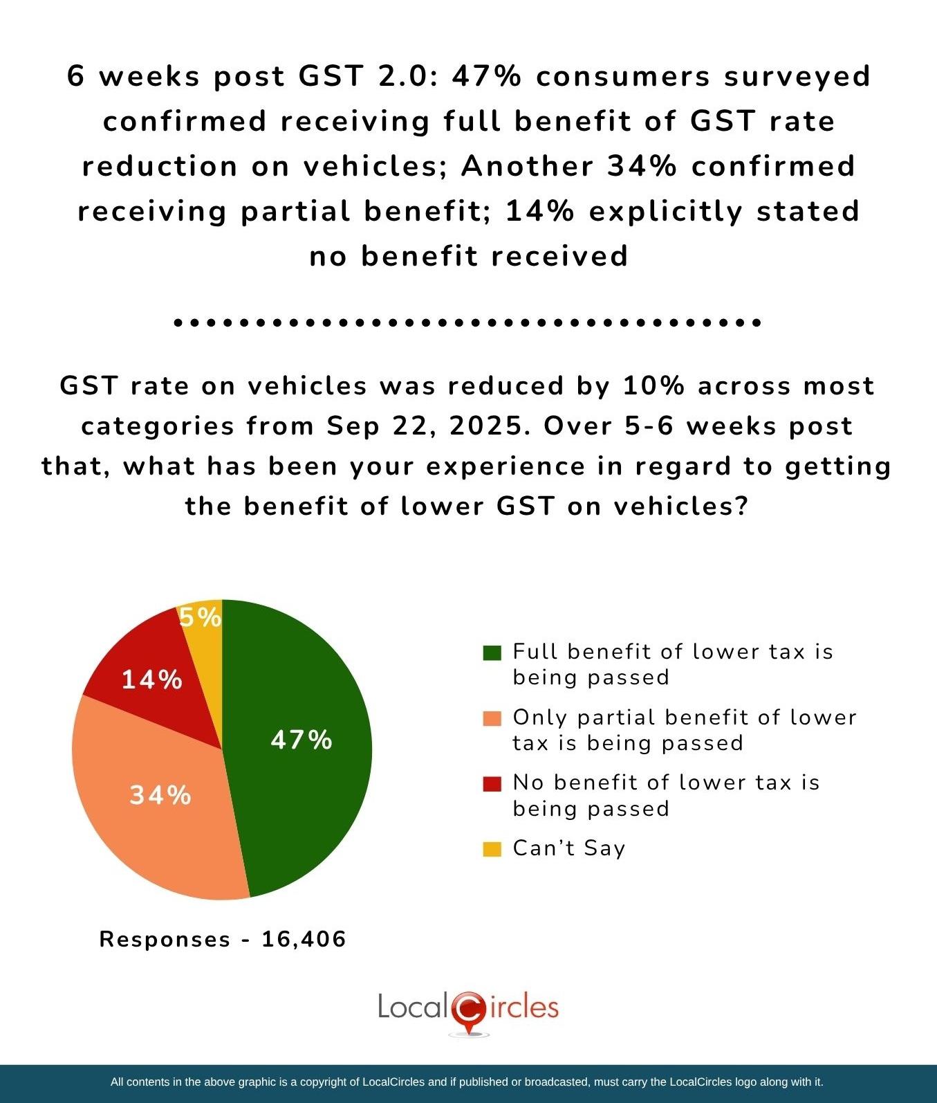 6 weeks post GST 2.0: 47% consumers surveyed confirmed receiving full benefit of GST rate reduction on vehicles; Another 34% confirmed receiving partial benefit; 14% explicitly stated no benefit received